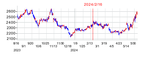 2024年2月16日 12:42前後のの株価チャート